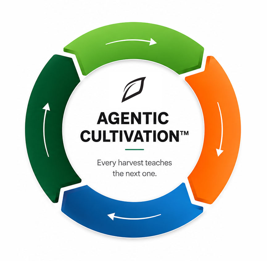Agentic Cultivation&trade; — Sense, Decide, Act, Improve. Every harvest teaches the next one.