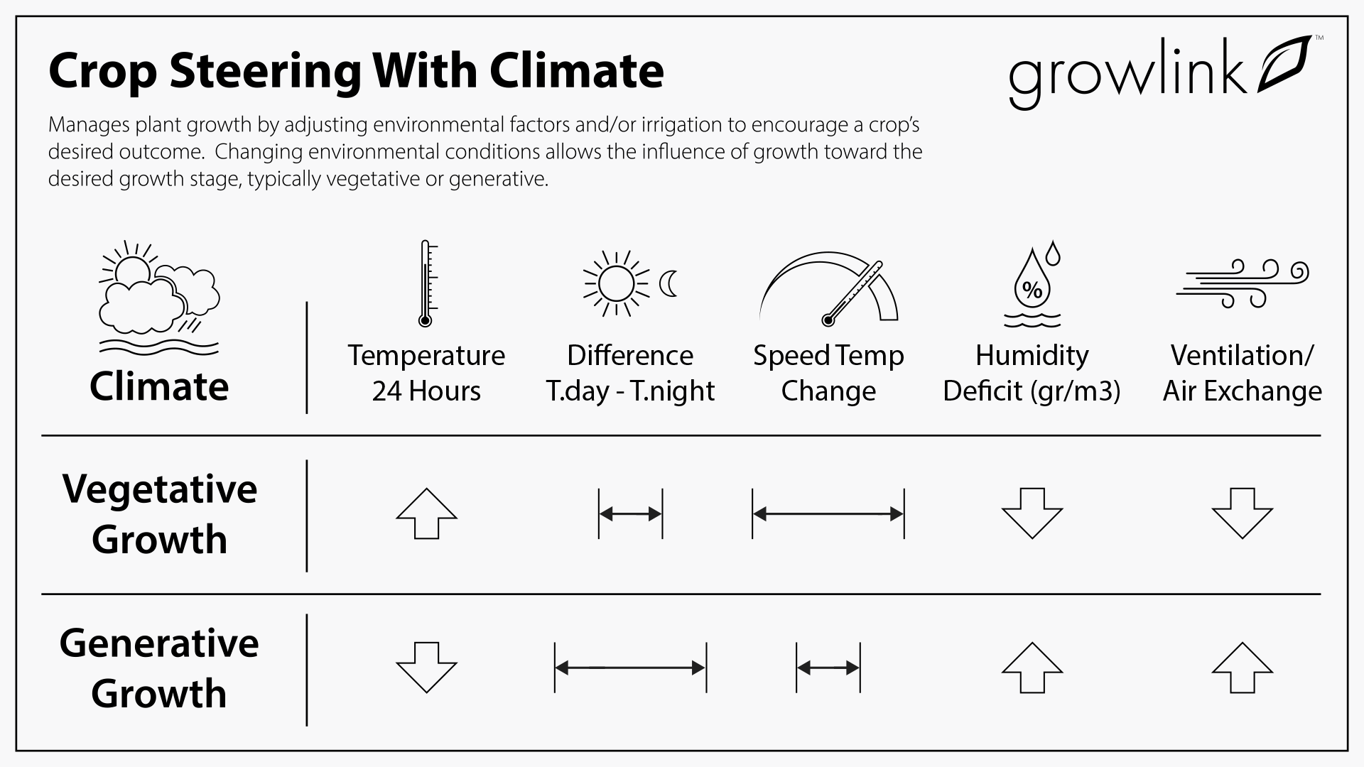 What Is Crop Steering? Part Two Climate