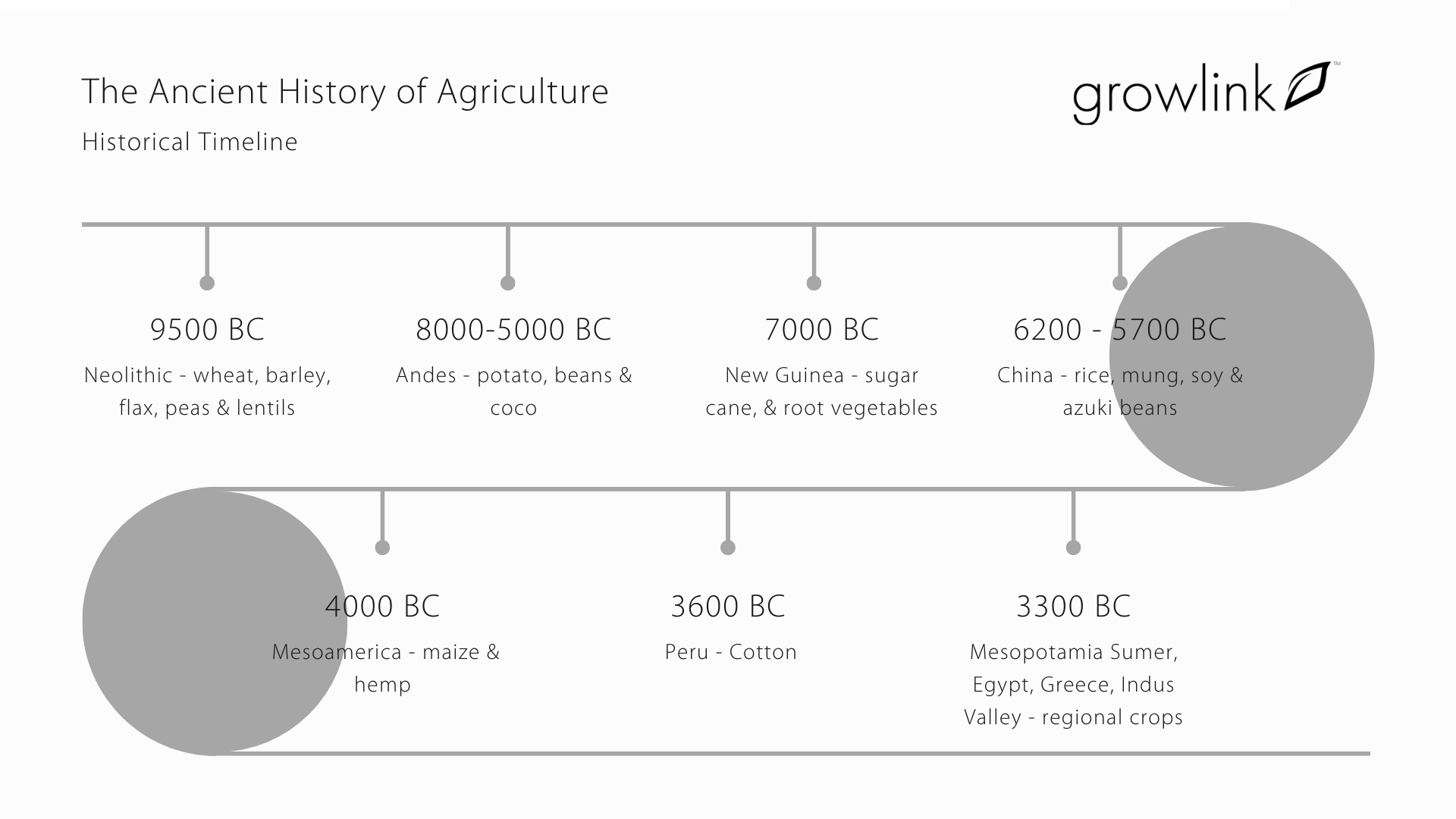 The History Of Agriculture